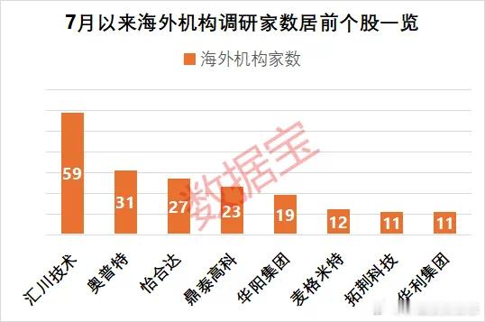 价值投资日志[超话] 电子行业最受海外机构关注根据调研日期截止日统计，7月以来，