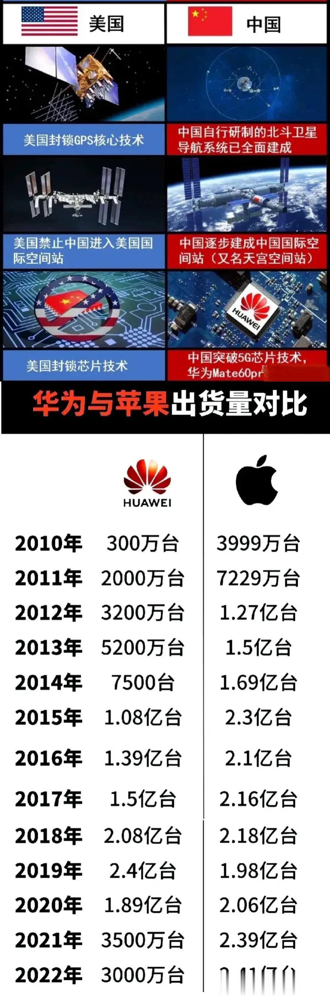 为什么有人说：要感谢美国？如图所图，第一条是美国封锁GPS，于是我们研发了北斗。