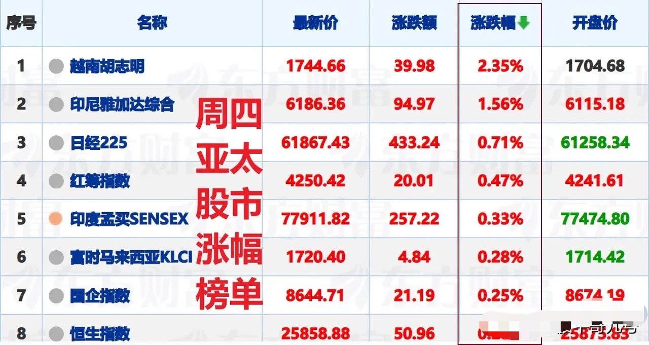 周四A股如期大跌，周五A股仍将走低并失守3800点吗？一、周四A股领跌亚太股市，
