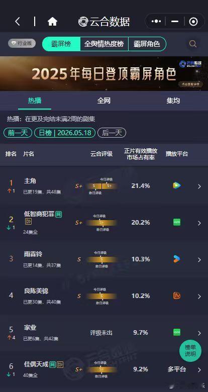 主角云合S加刘浩存主角云合21.4% 主角云合S加，刘浩存主角云合21.4%，谁