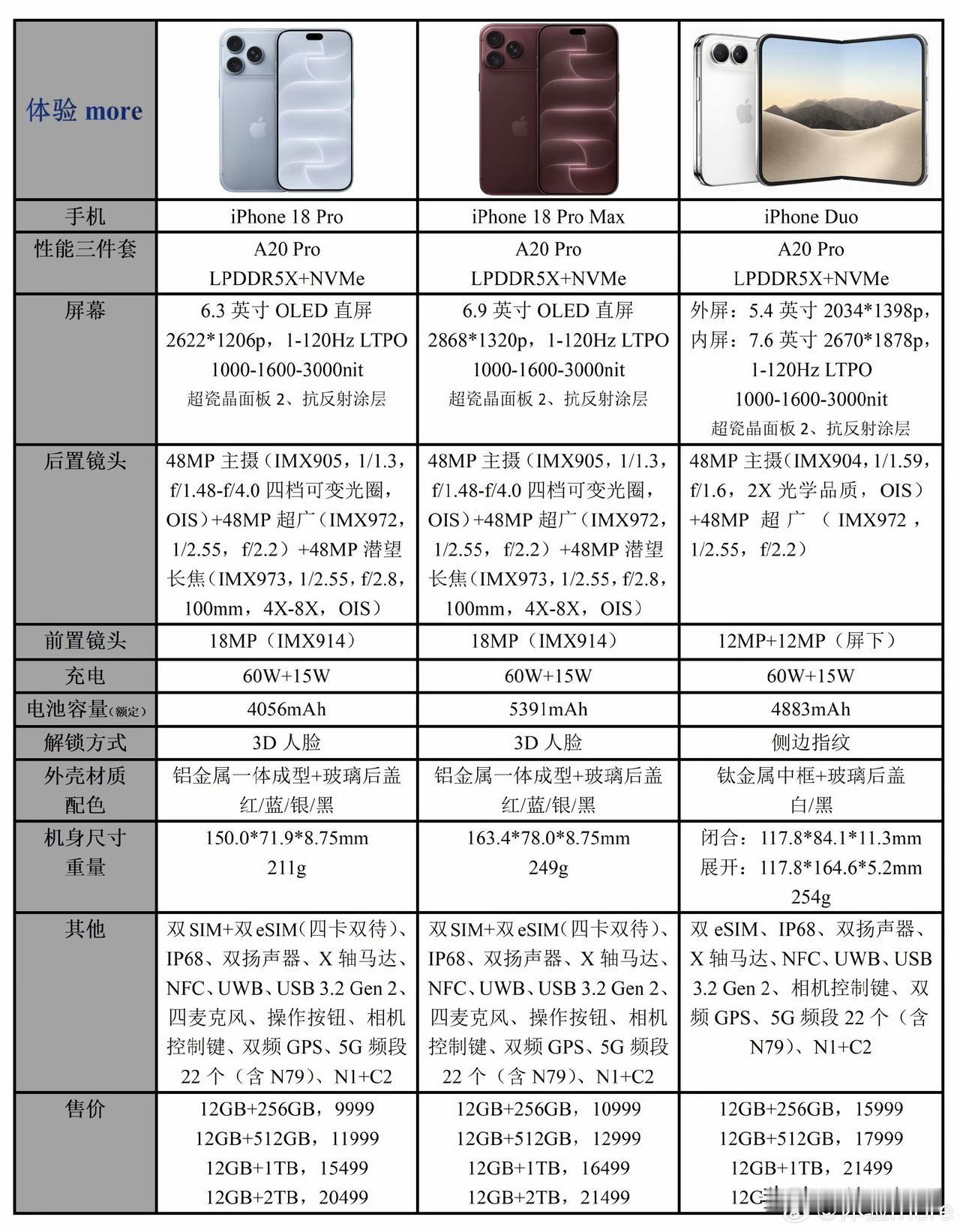 iPhone18Pro系列还有折叠屏全系60瓦有线快充[奸笑]全系A20Pro处