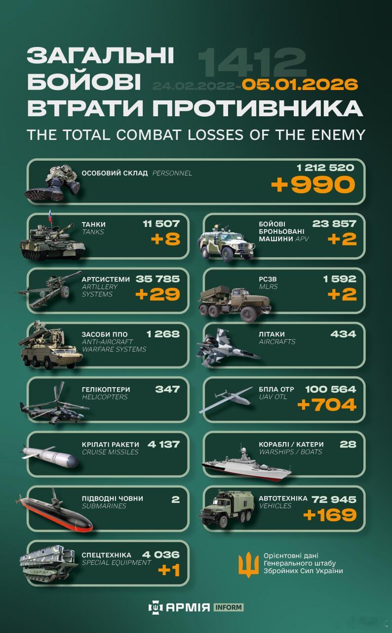 俄乌冲突 “世界第二军”俄罗斯只示范一次现代战争速度1小时22分又1412天乌克