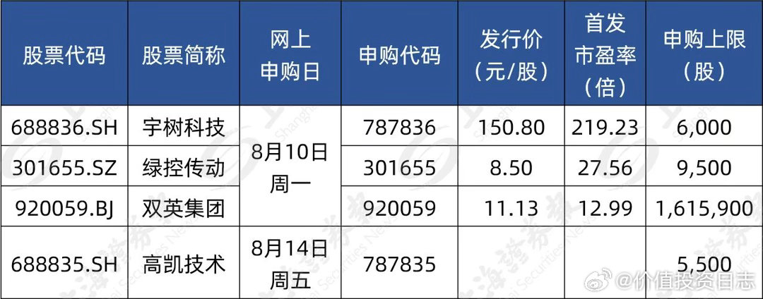 价值投资日志 展望：下周新股基本面一览据目前安排，若无变化，下周（8月10日至1