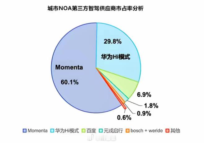 有一种说法叫地大华魔但你一看当前的城区NOA份额其实只有momenta和华为，两