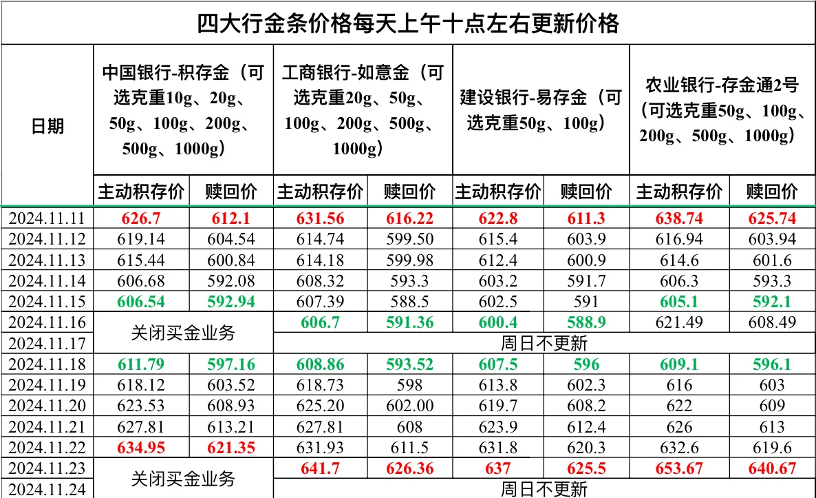 2024.11.23四大行金条价格更新