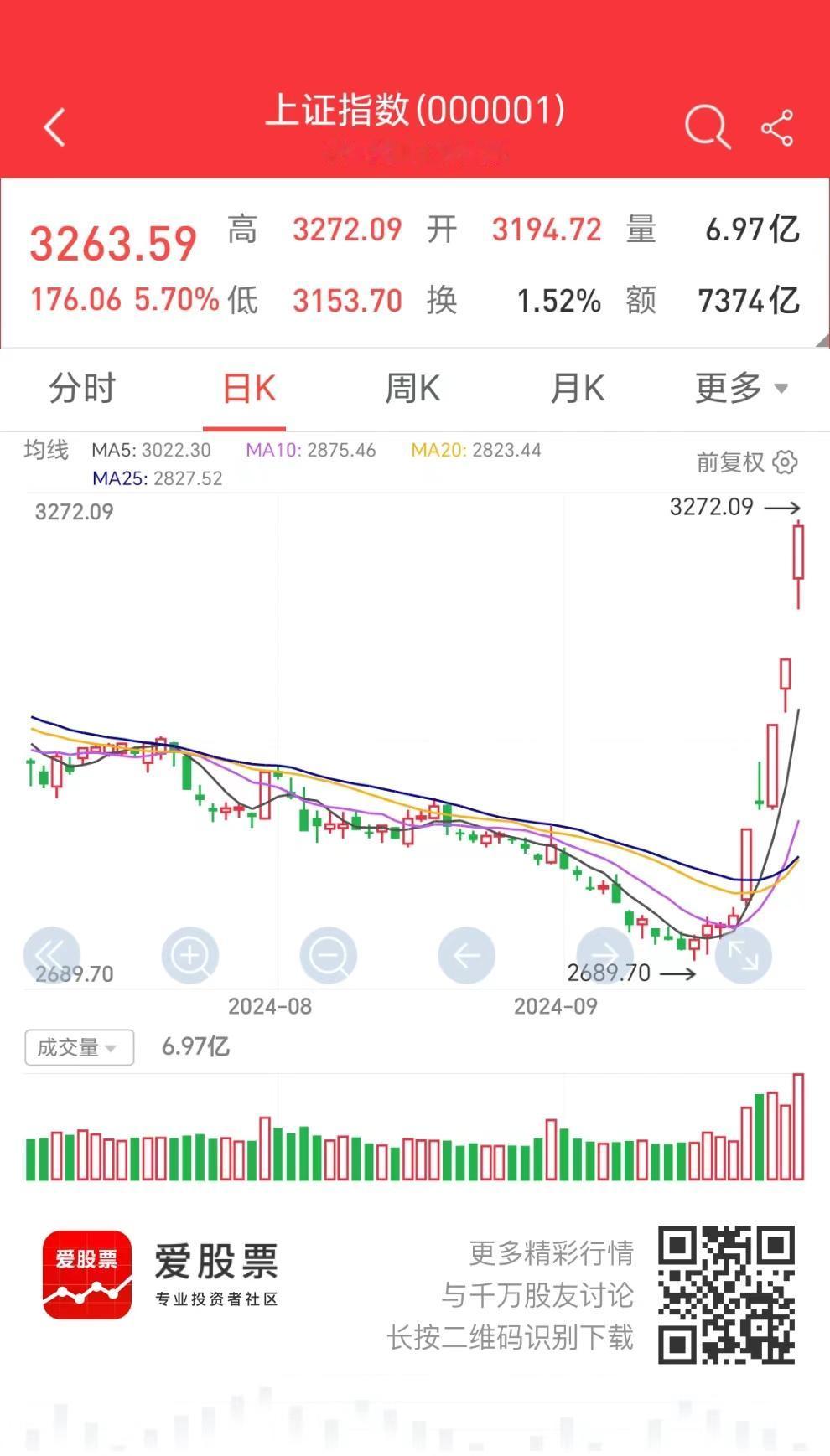 新股民太生猛了！“胆小”老股民的抛盘，不到一个小时，几乎全部被吃掉了。今天这个技