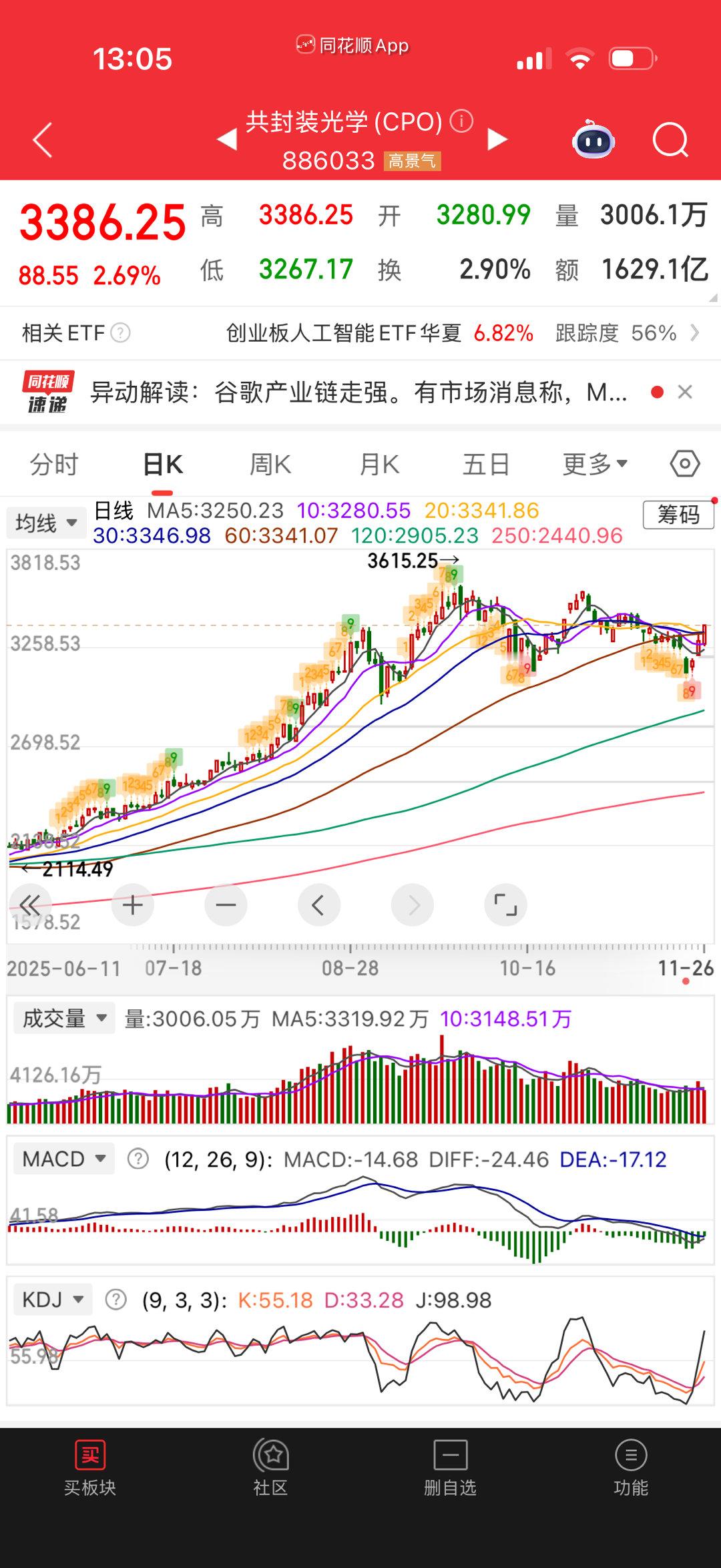 Cpo指数涨翻倍了吧？这样拉后面收不了场。 