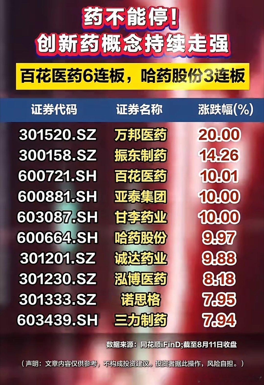 医药板块热度拉满！创新药全线爆发，连板龙头不断刷新高度！最近大盘整体走势分化，但