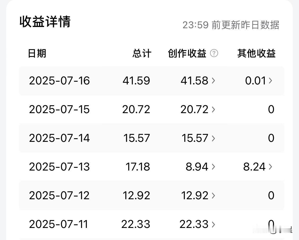 今天是头条每周提现日
收益真是惨不忍睹[笑哭]
忙乎7天提了150
之前看到很多