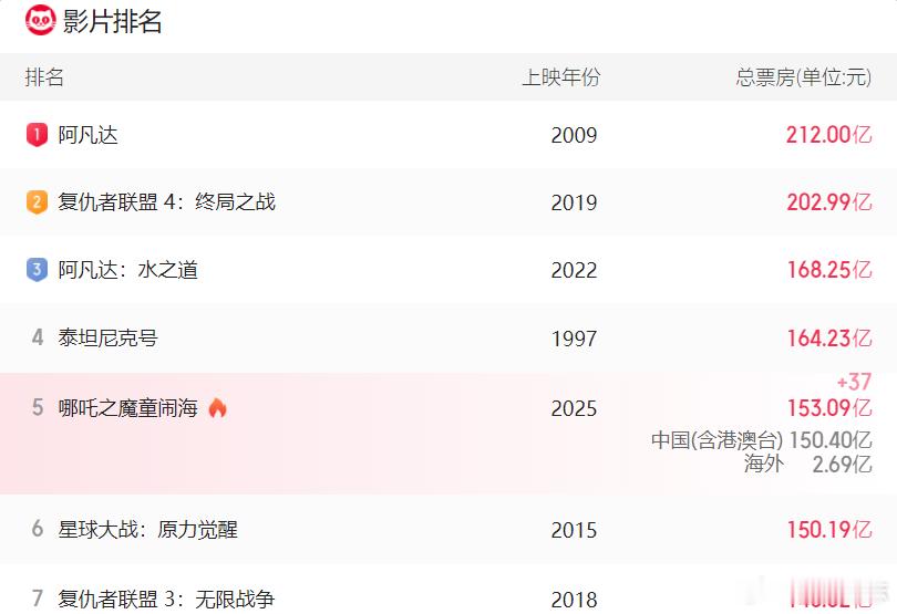 哪吒2票房突破153亿 ​​​