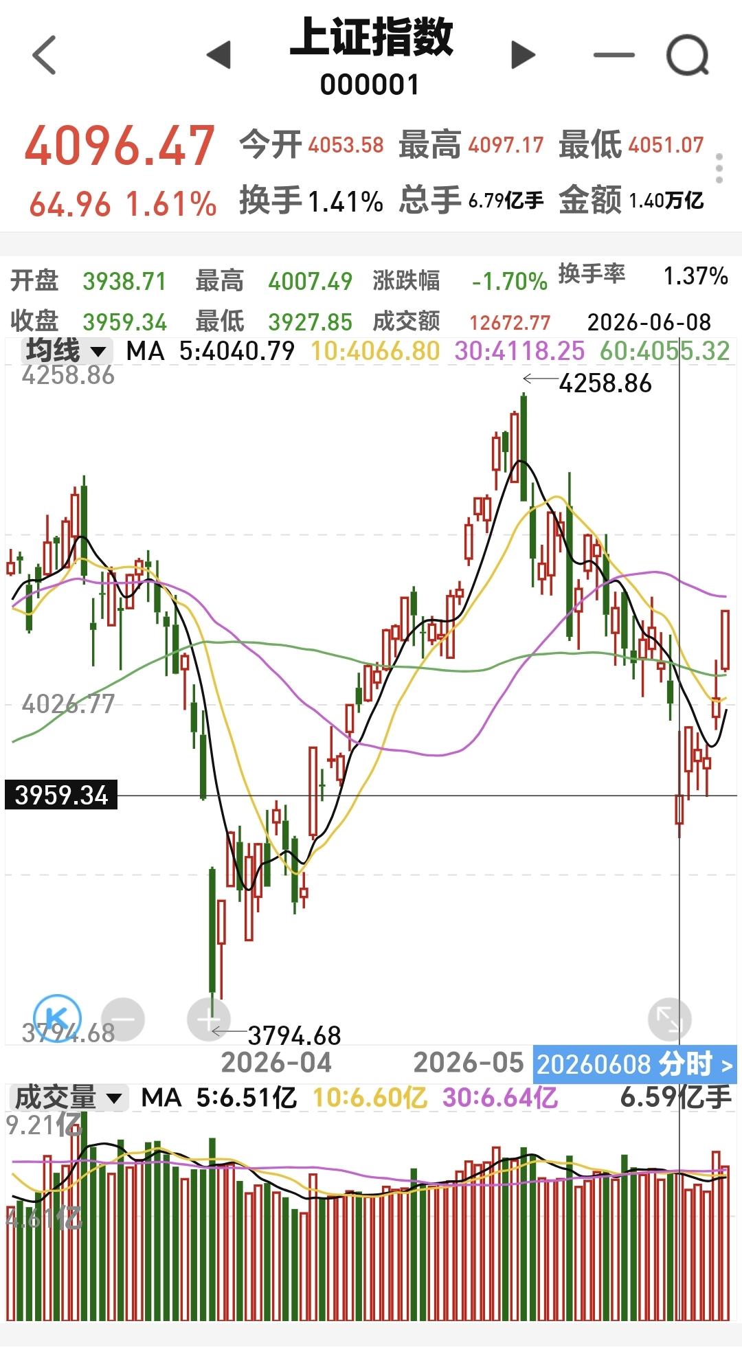 基金：今天的大涨是反弹还是反转
今天上证指数收的是中阳线，创业板指是大涨，有人认