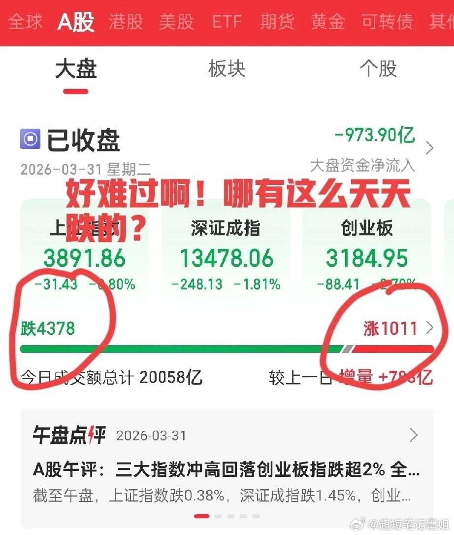 今天的A股，真的太伤人了！大盘没怎么跌，个股却跌得面目全非。全市场4300多家下