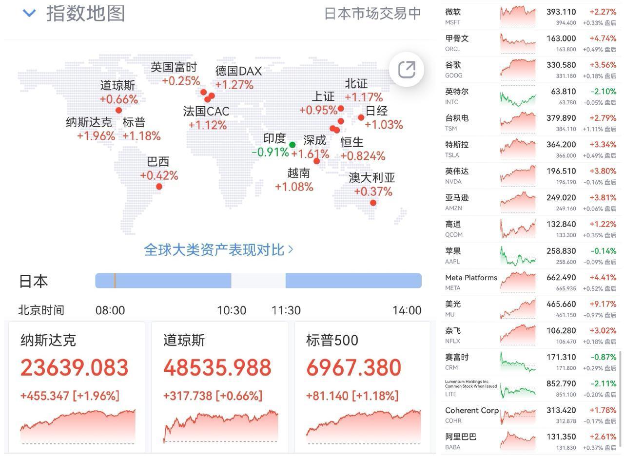 午盘印象(4月15日) 沪支撑深走低 个股震荡

外围：美股上涨 谈判乐观 纳指