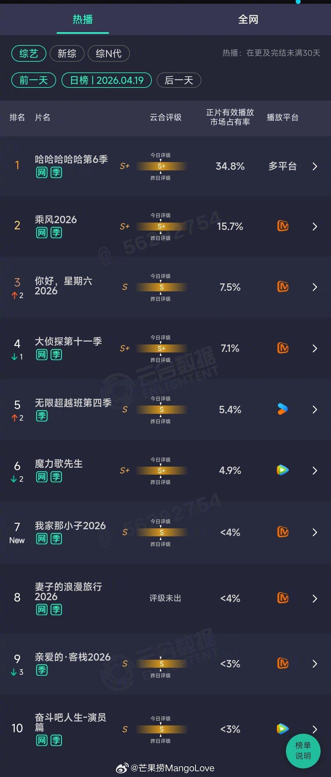 2026年04月19日云合综艺正片有效播放量市占率TOP101 哈哈哈哈哈第6季