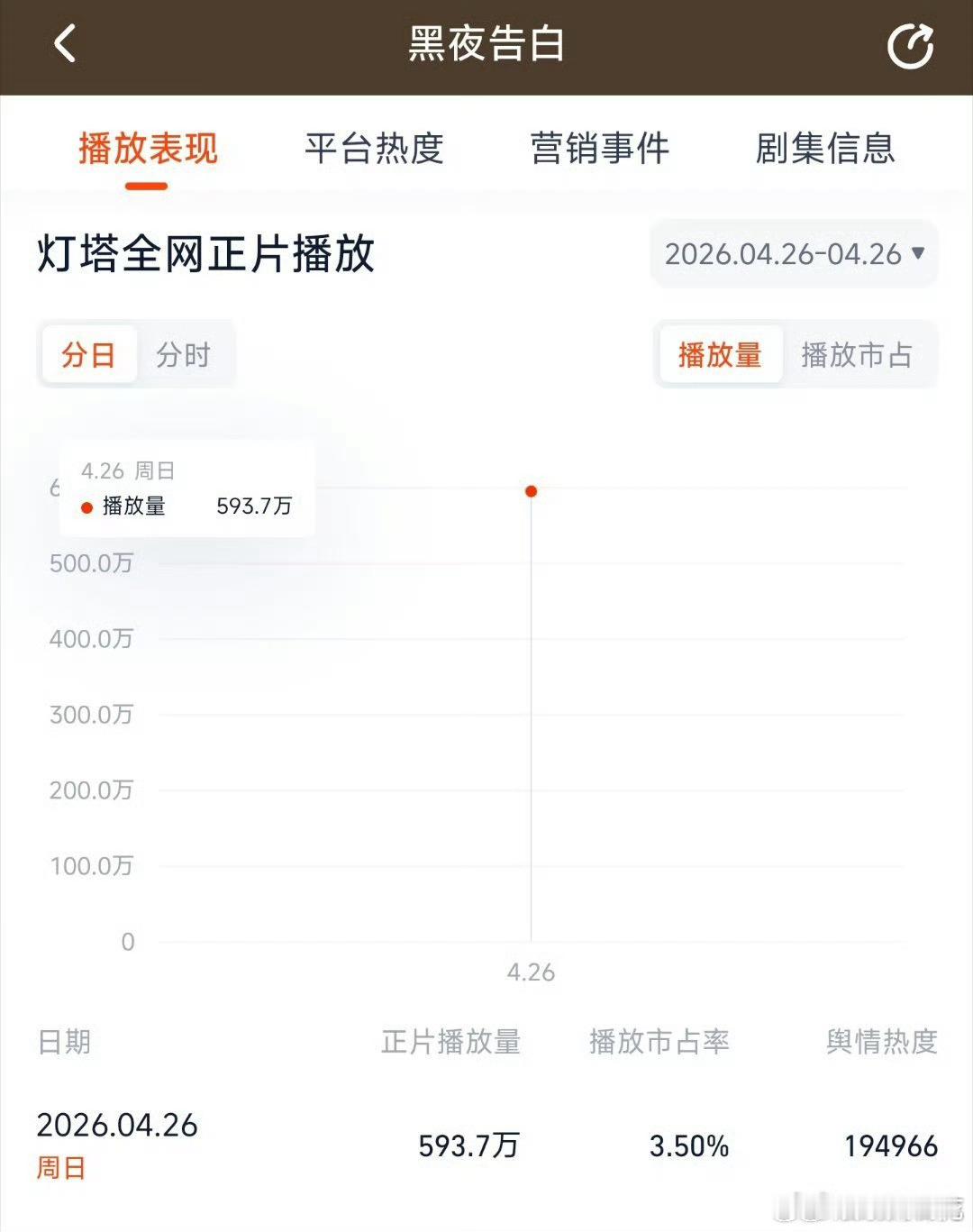 王鹤棣黑夜告白角色热度破亿王鹤棣新剧角色热度站内最快破亿 哇塞 这个爽 