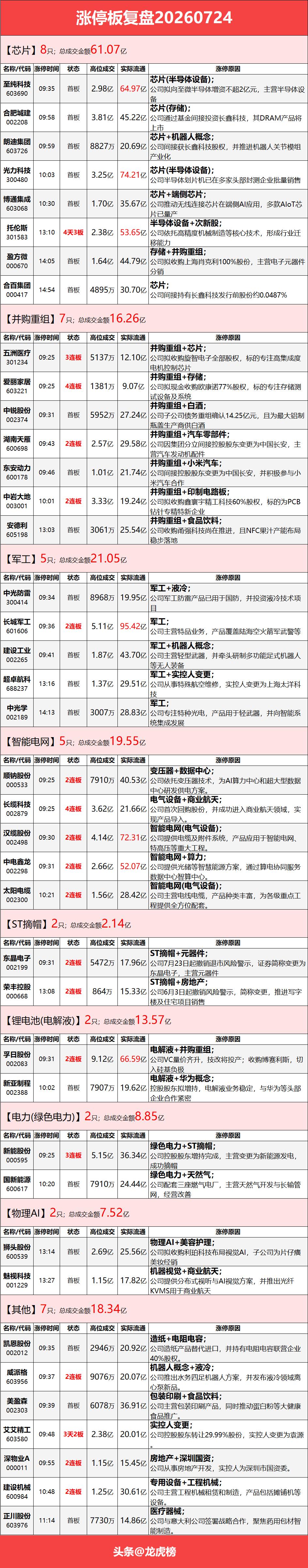 7月24日涨停复盘：半导体设备活跃，端侧AI震荡拉升，军工板块走强，电网设备反复