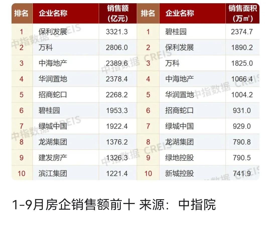 前9月中国房地产企业销售排行榜！楼市利好政策显效，9月百强房企销售额环比增长近2