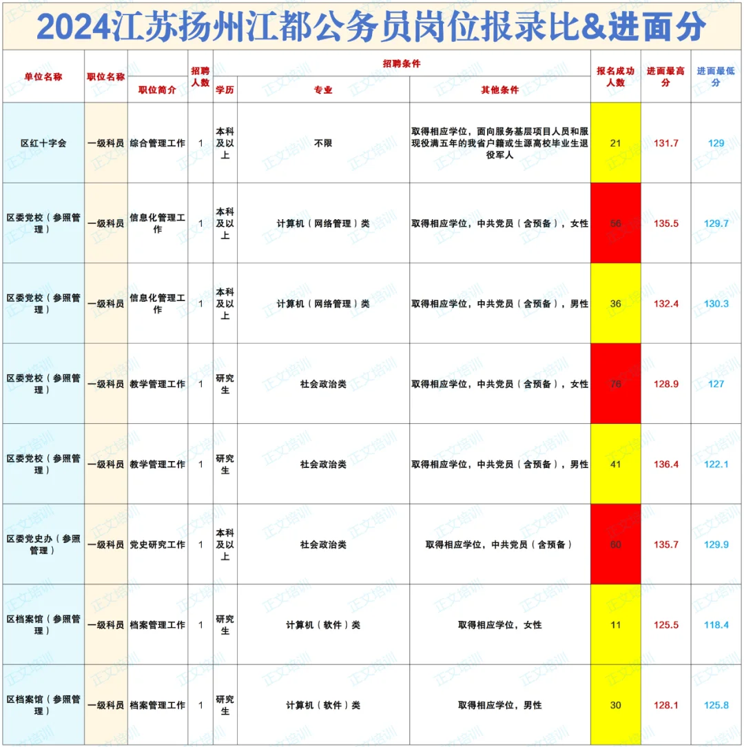【扬州公务员】2024扬州江都报录比进面分