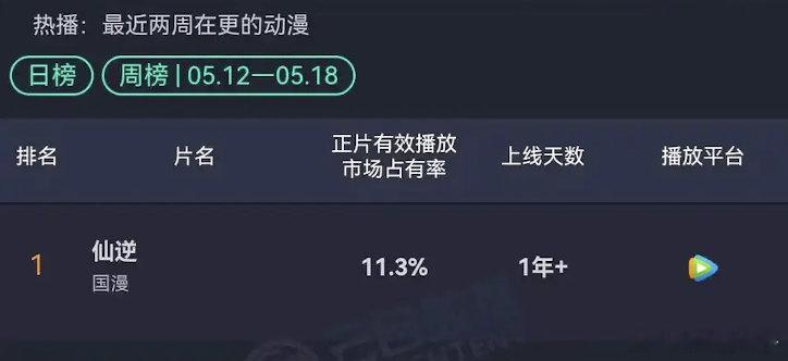 这个仙逆云合破11%，新高！稳稳哒，期待5.30剧场版 ​​​