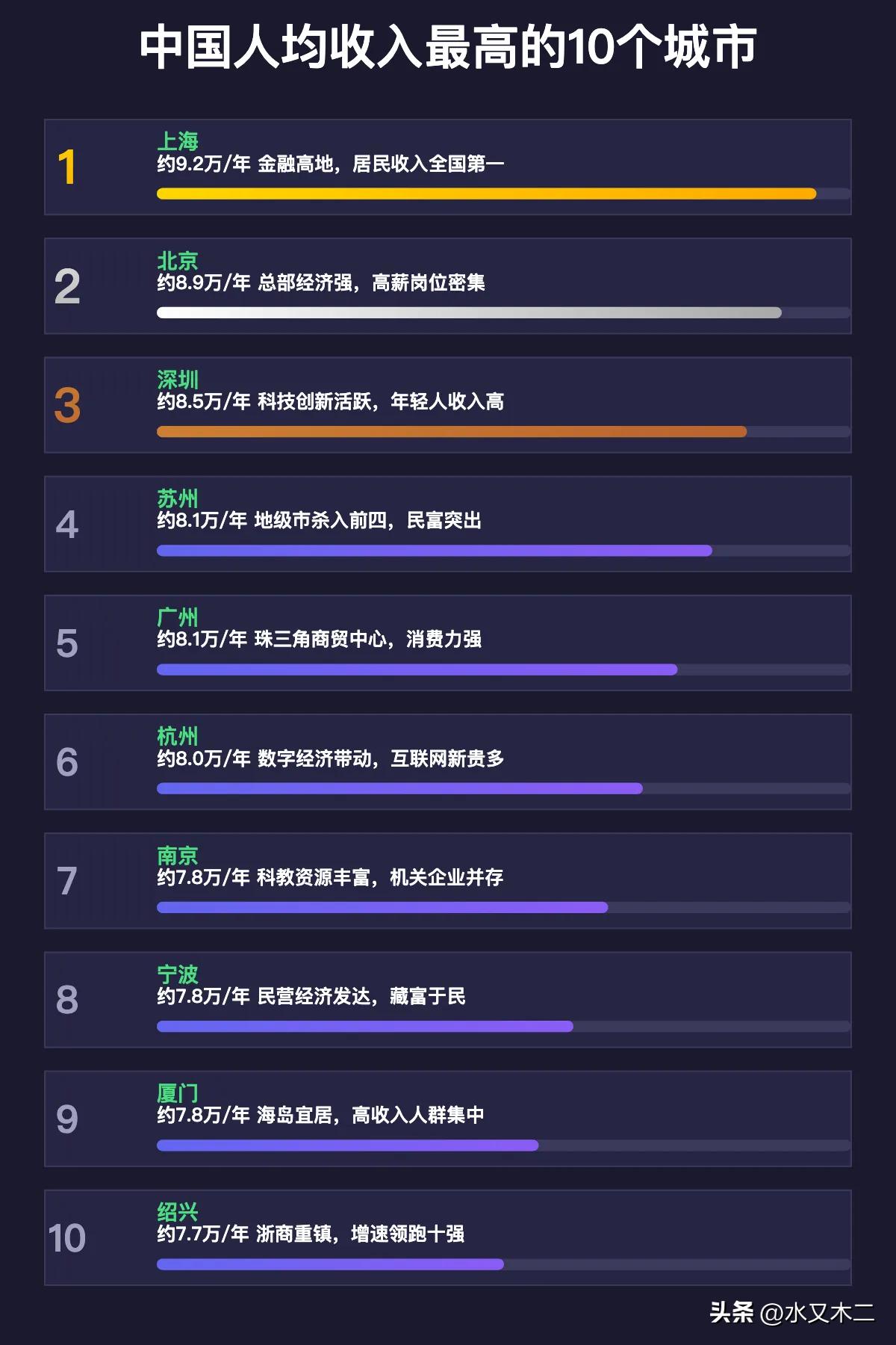 人均收入最高的城市是上海市，2025年度人均收入达到了9.2万元，其次则是北京市