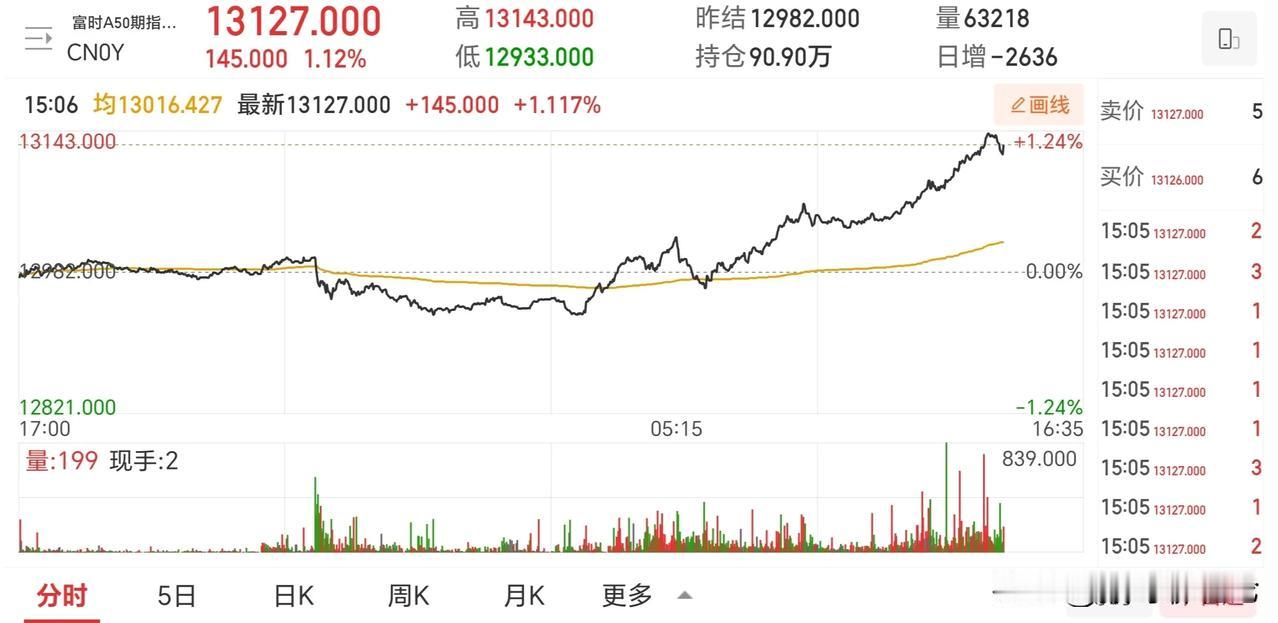 新年第一天，A50指数持续走高涨超1%，而且即将突破短线中枢平台，给新的一年开了