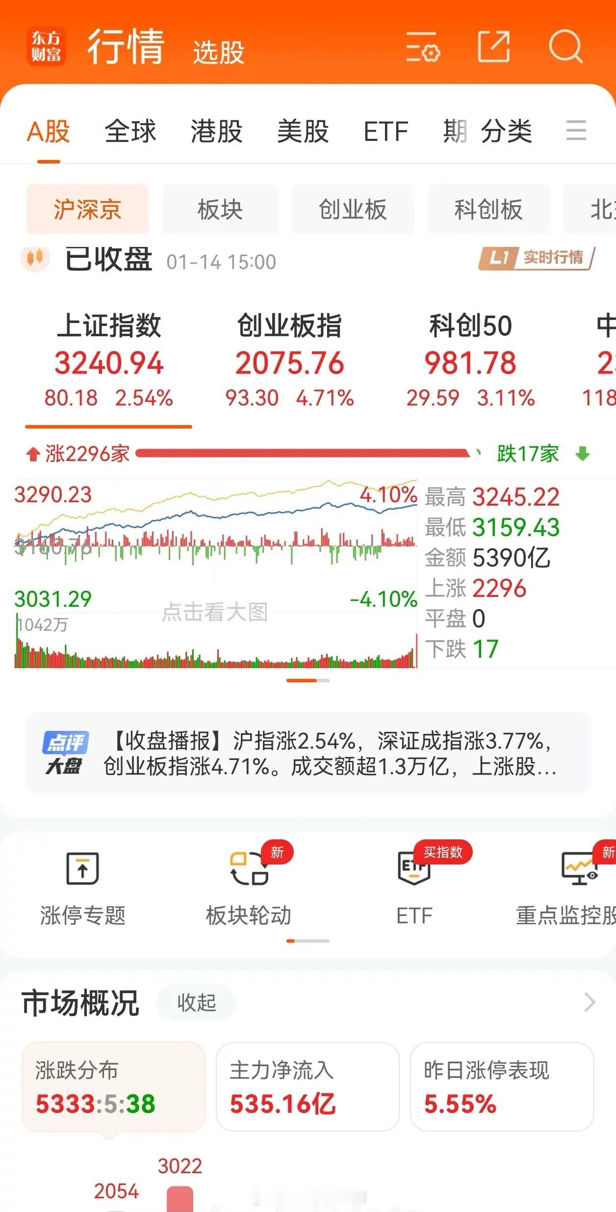 昨天三大指数悉数大阳，今天还会继续涨吗？                  “春