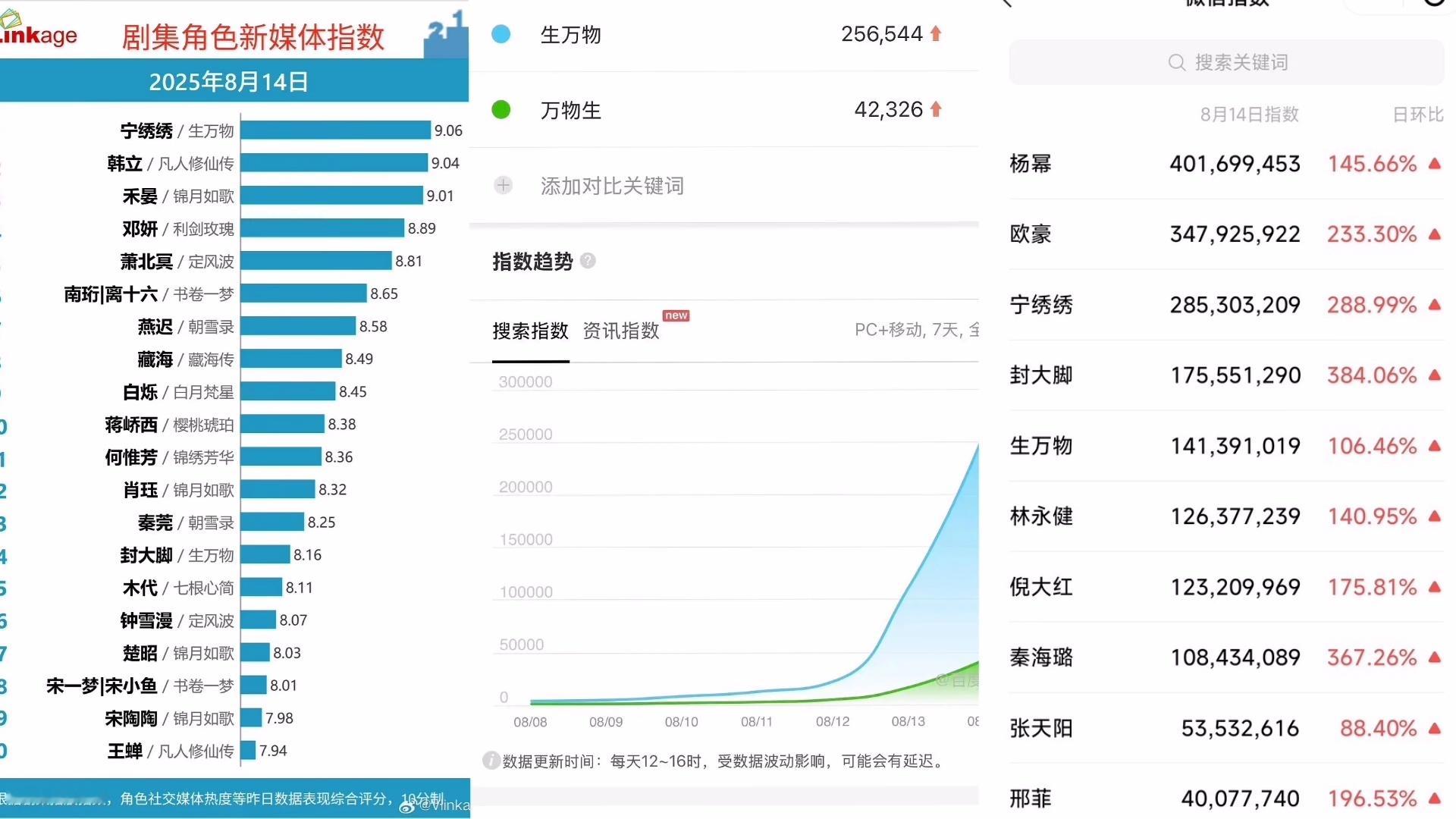 杨幂 生万物全面数据登顶，微指更是全员上桌。迟蓬夸杨幂 ​​​