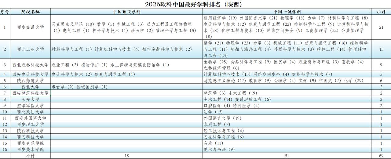 陕西5所高校18个学科上榜中国顶尖学科，16所高校51个学科上榜中国一流学科
近
