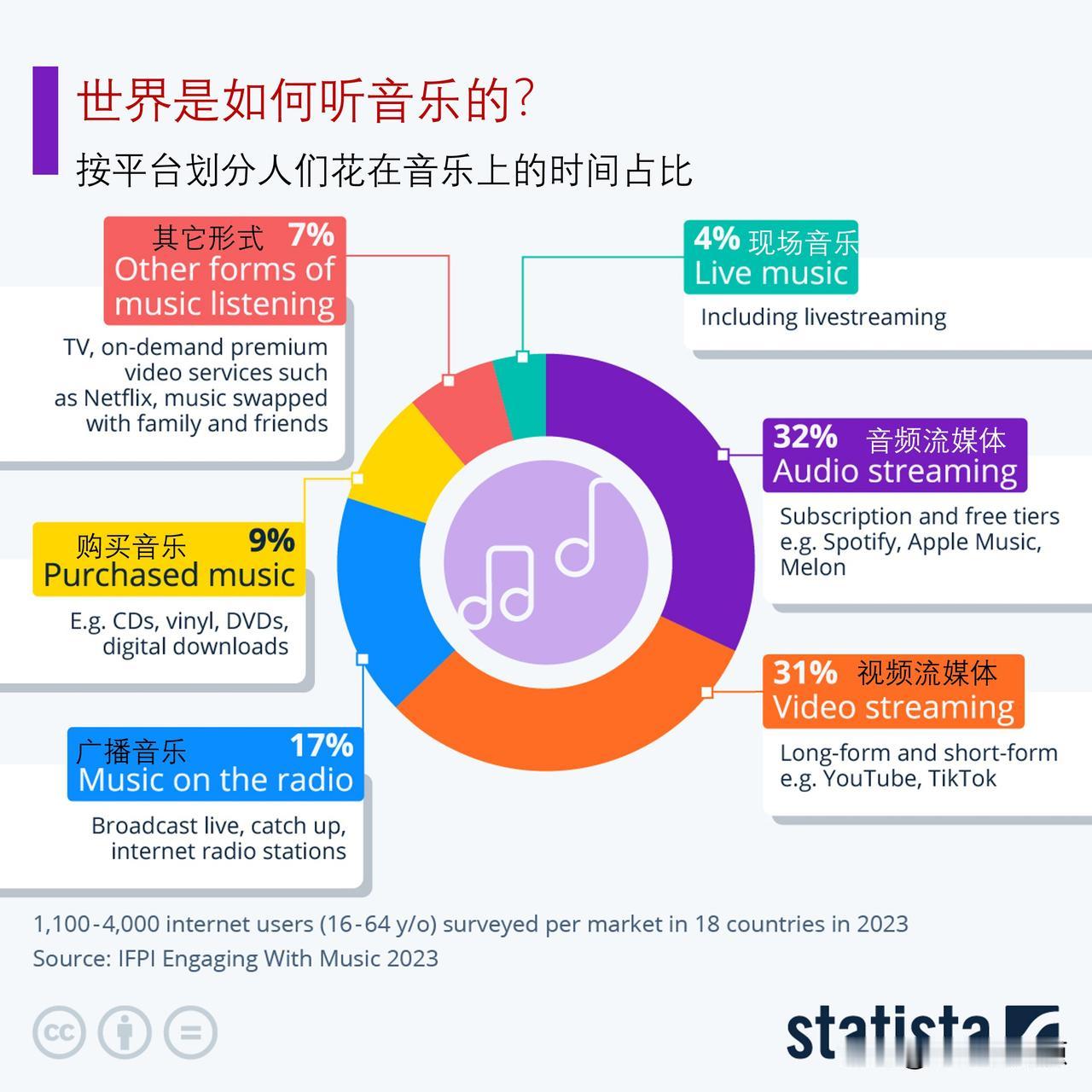 现在人们是如何欣赏音乐的？来看看世界听音乐的方式

国际唱片业协会（IFPI）具