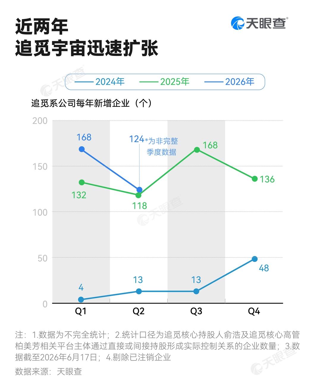 追觅系2025年全年新增超500家企业

2026年一季度已新增约168家
据媒