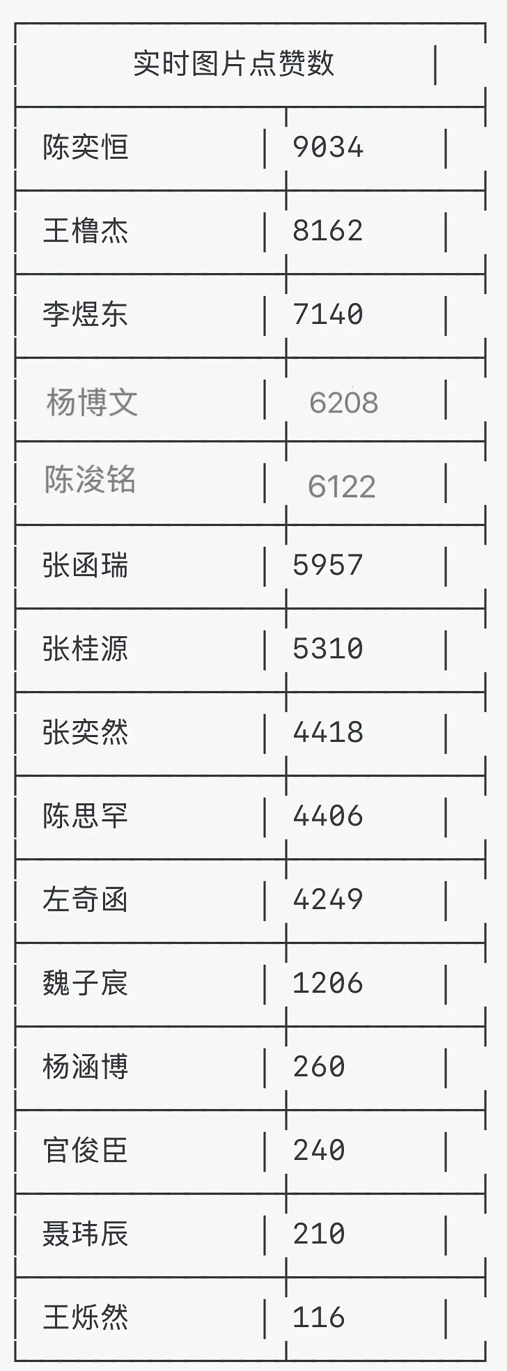 🎀官博20分钟图片赞拉表TOP5：陈奕恒王橹杰李煜东杨博文陈浚铭 