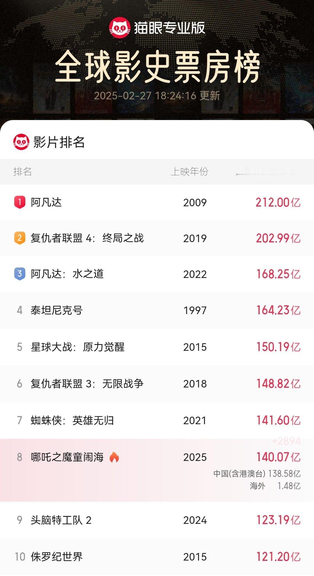 哪吒2票房已破140亿  哪吒2  前五早晚收入囊中。 