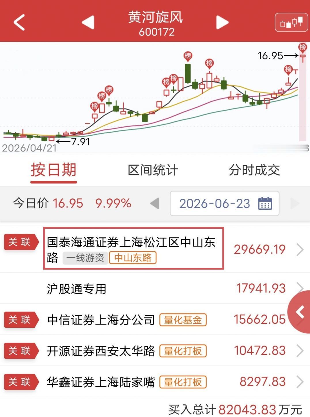 中山东路爆买2.9亿！

今天黄河旋风开盘上板后炸板回封涨停。

盘后龙虎榜显示