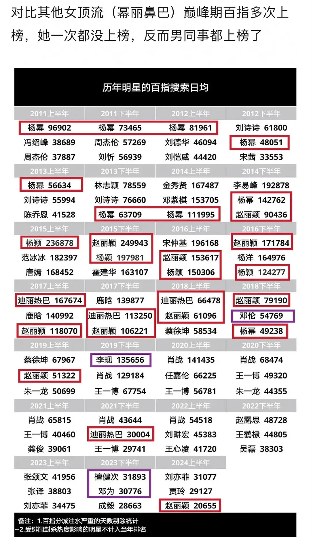 巅峰时期百指都没她合作的男演员都上榜了，奶谁啦？