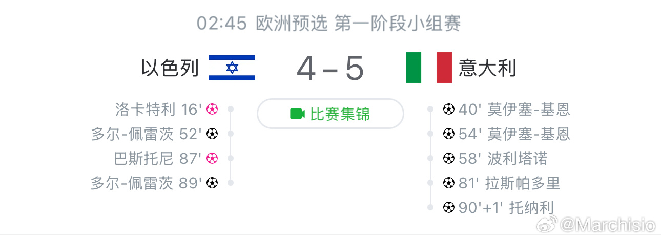 一觉醒来，意大利客场5比4绝杀战胜以色列，洛卡特利乌龙首开纪录，小基恩梅开二度，