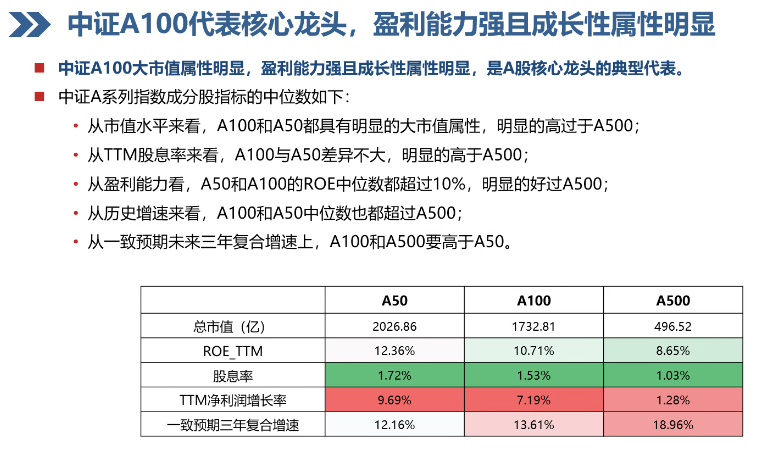 A系列指数的ROE对比 ​​​