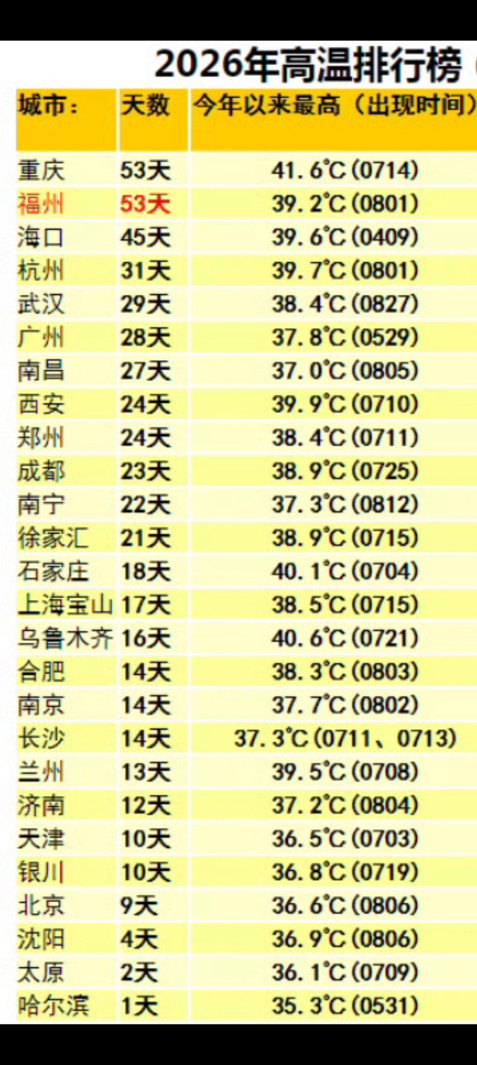 今年各省会高温排行榜，重庆福州并列第一，海口紧随其后，其他城市的高温天数相差不大