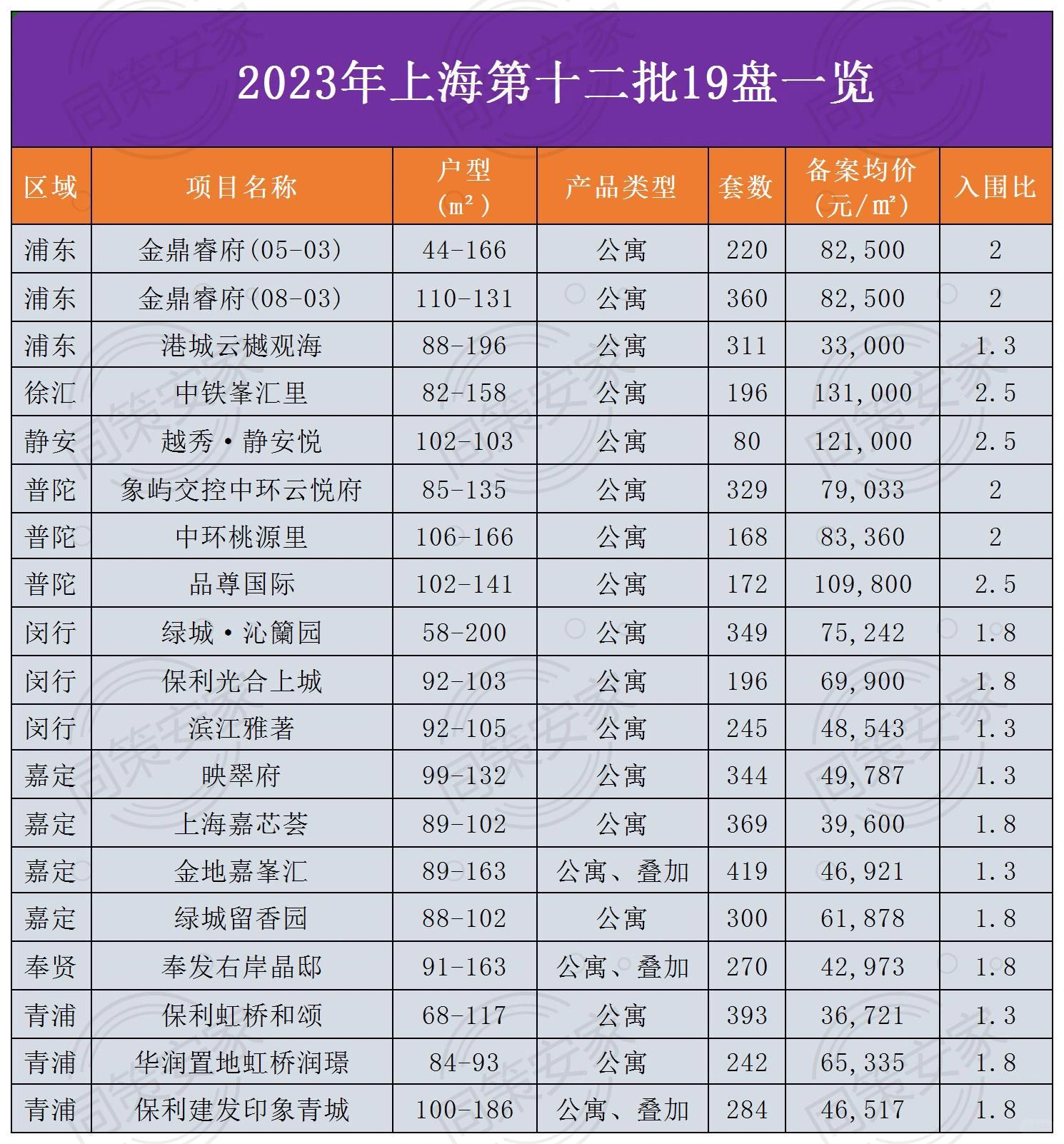 上海12批次新房官宣！今年还有13批次吗？