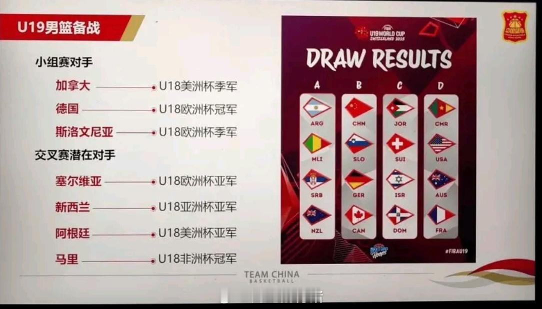 U19世界杯，小组赛战绩很重要，能赢一场交叉赛压力都小很多我的观赛搭子 ​​​