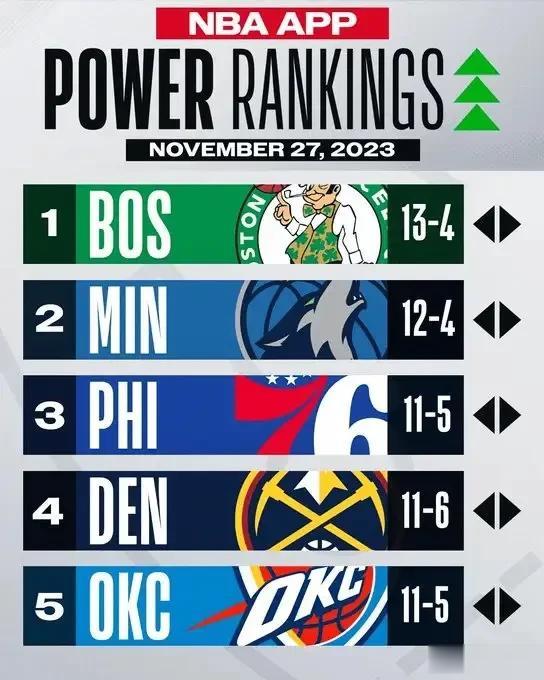 NBA球队实力榜：凯尔特人位居榜首，前五不变！

NBA更新社媒，公布了新一期的