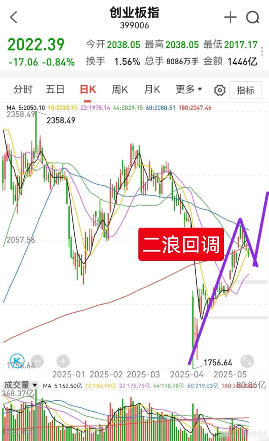 从日线看，今天回调比反弹要好！今天反弹，容易形成小级别顶部结构，指数容易形成区间