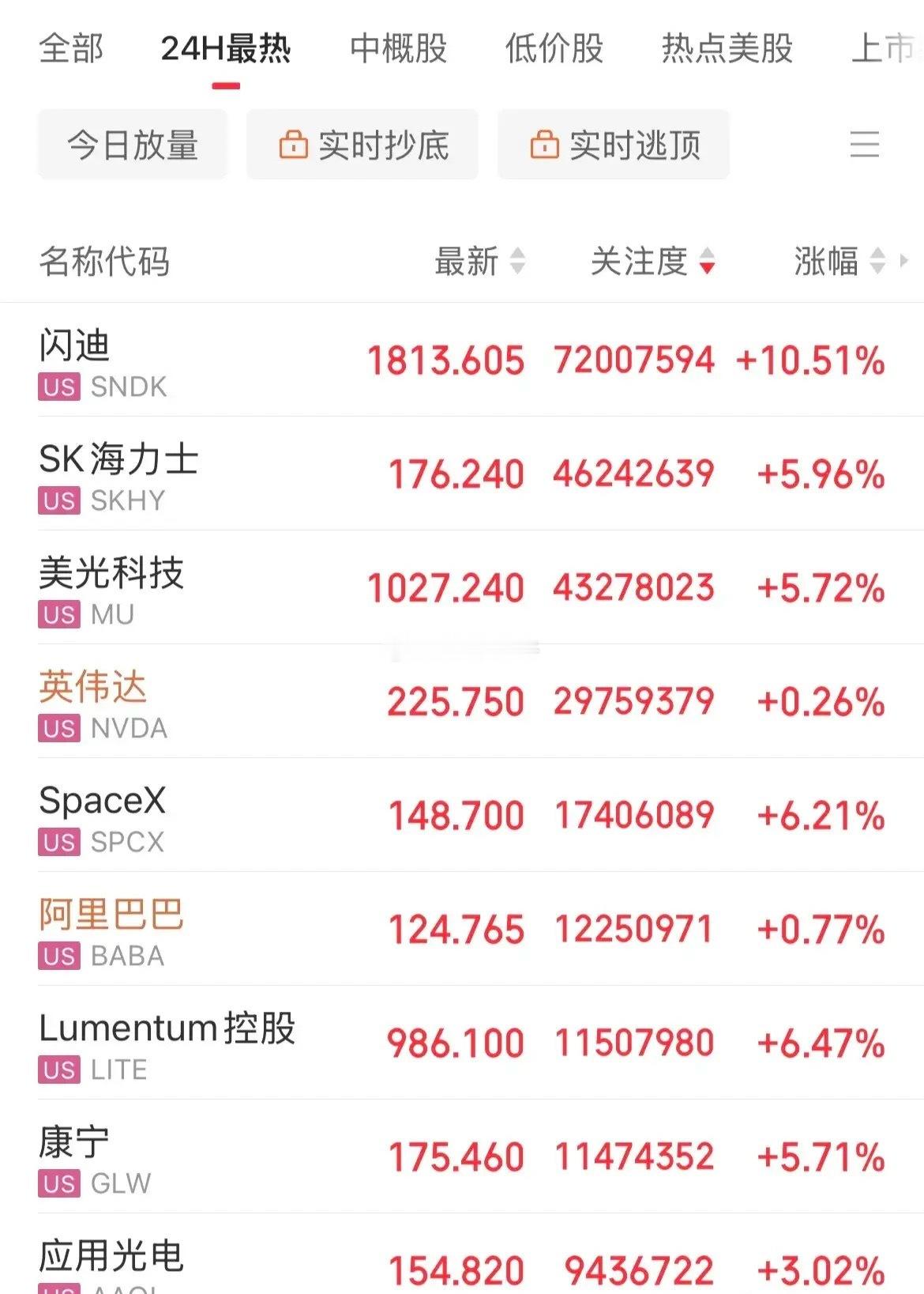 美股存储概念猛拉！闪迪大涨10%，低点上来反弹65%，Sk海力士涨幅6.08%，