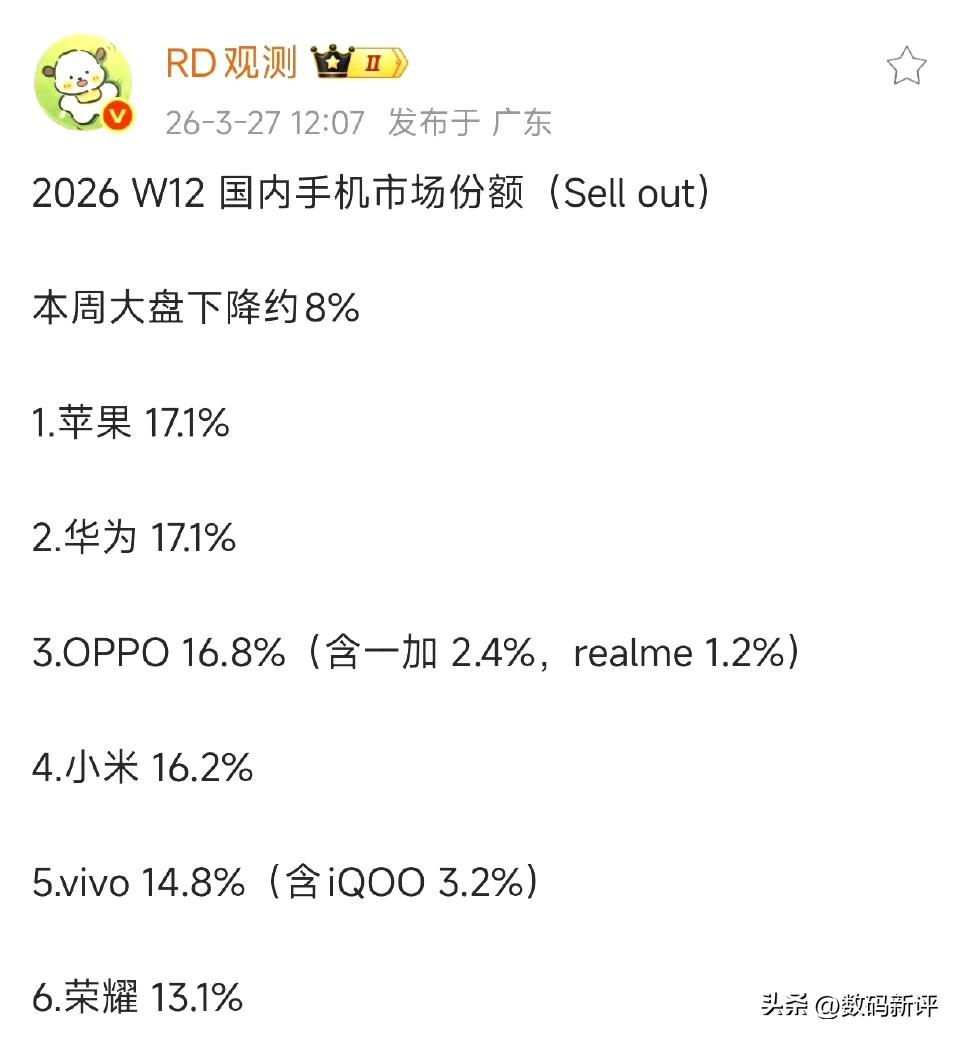 第12周手机份额苹果第一[灵光一闪]安卓机一直涨价，可能助力苹果的份额了[捂脸]