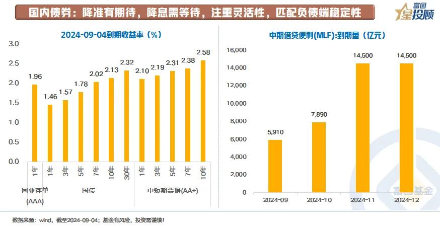 #基金投顾# 【星固收】近期大类资产交易的3条线索（八）

国内债券：降准有期待