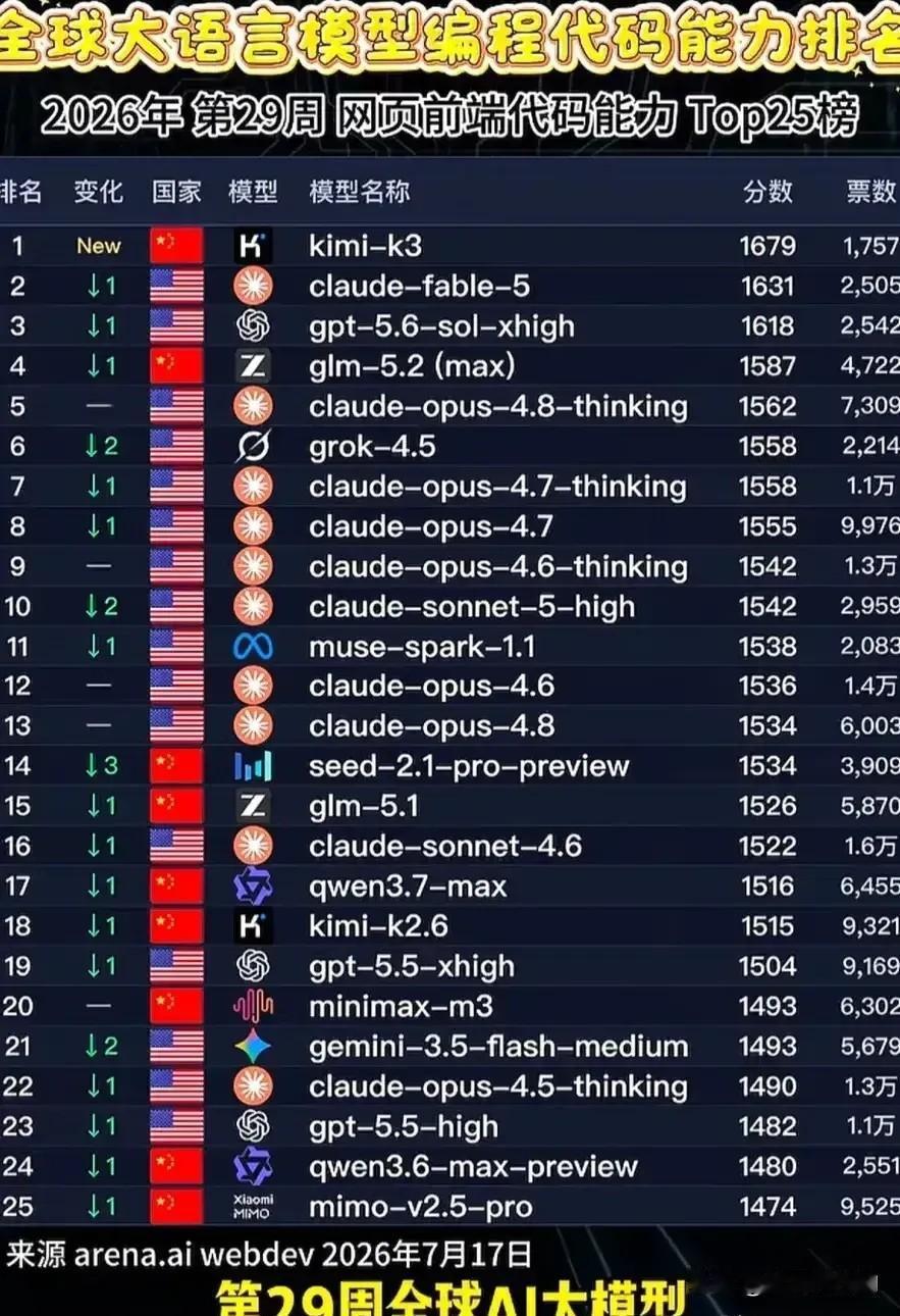 惊喜！全球AI写代码榜单更新，国产模型直接拿下第一！
 
这次榜单最大黑马，就是