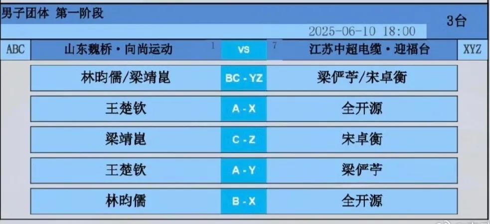 山东魏桥王楚钦梁靖崑林昀儒出战6月10日晚场对阵江苏中超电缆比赛！
2025乒超