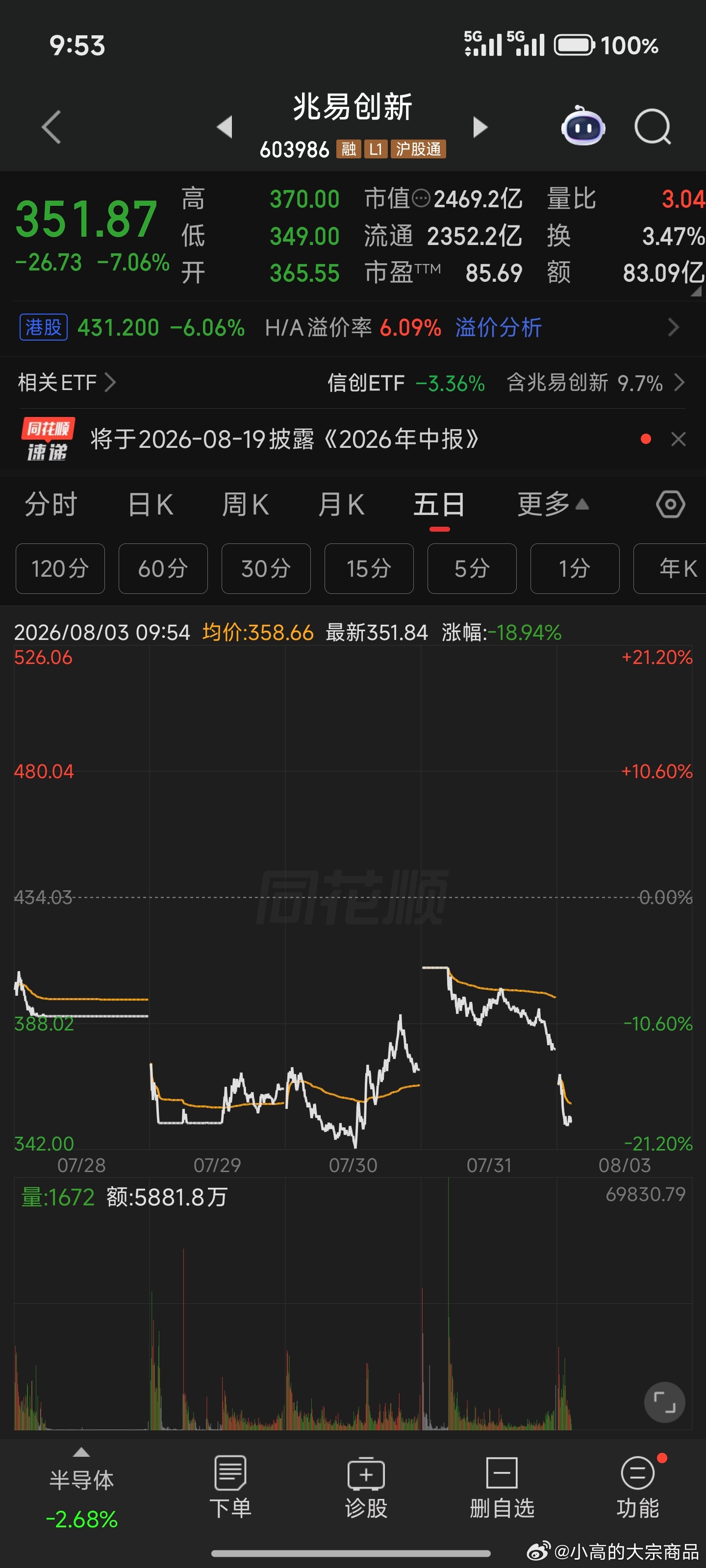 玩期货都没这么刺激兆易创新上周五涨停回落一点，今日又差点跌停前面30号还玩了地天