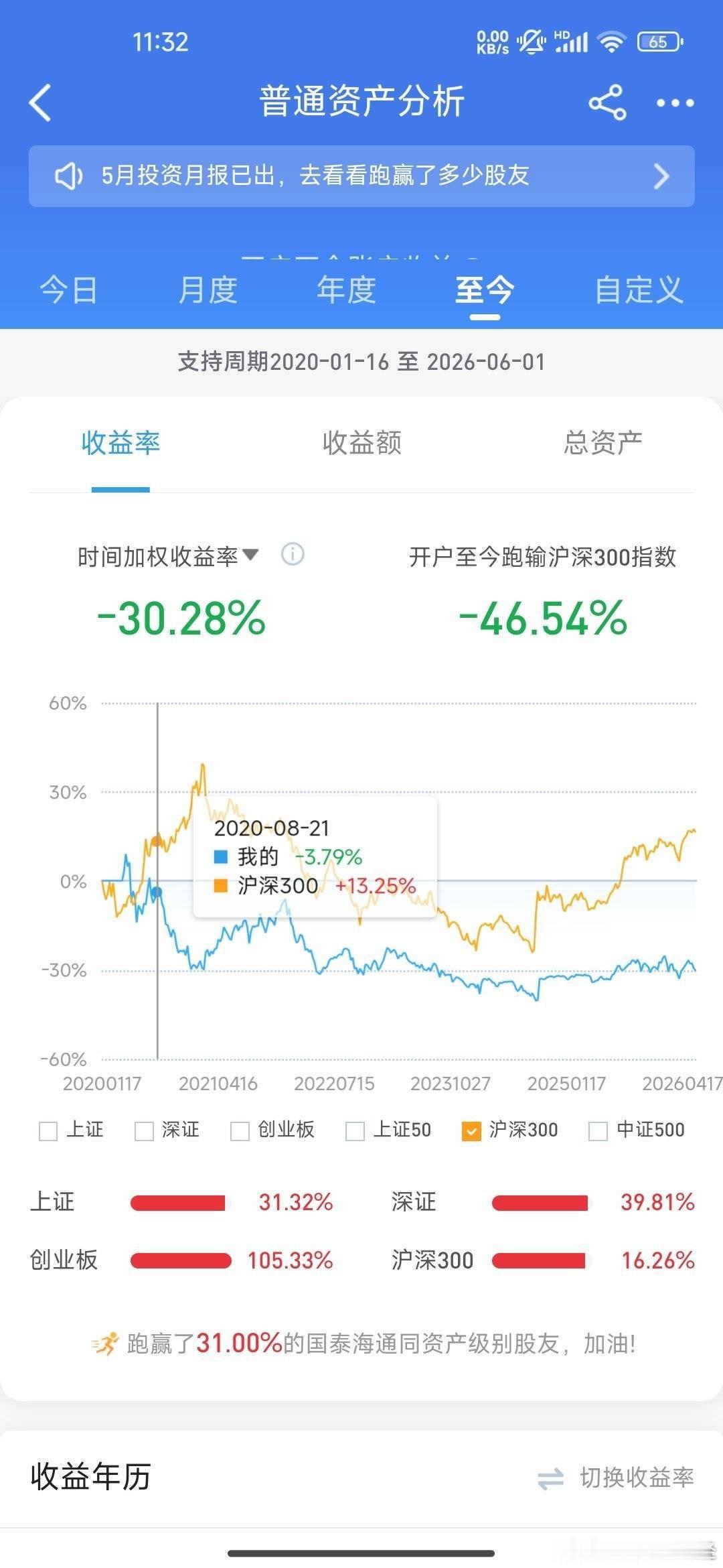 a股 股票 刚一个网友投稿，股市涨到4100了，居然还亏了30%，跑输沪深300