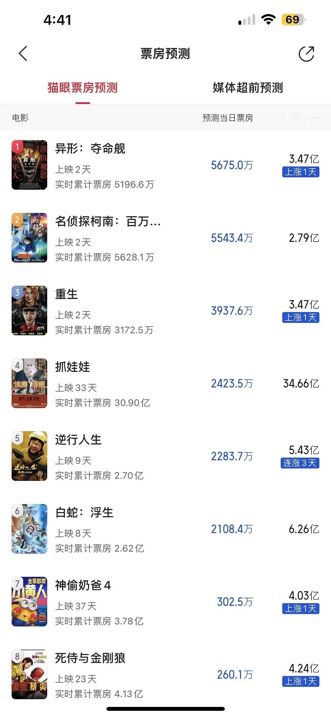 周六猫眼预测《异形夺命舰》夺得日冠！白蛇，解密都被砍了4000万，异形涨了1.2