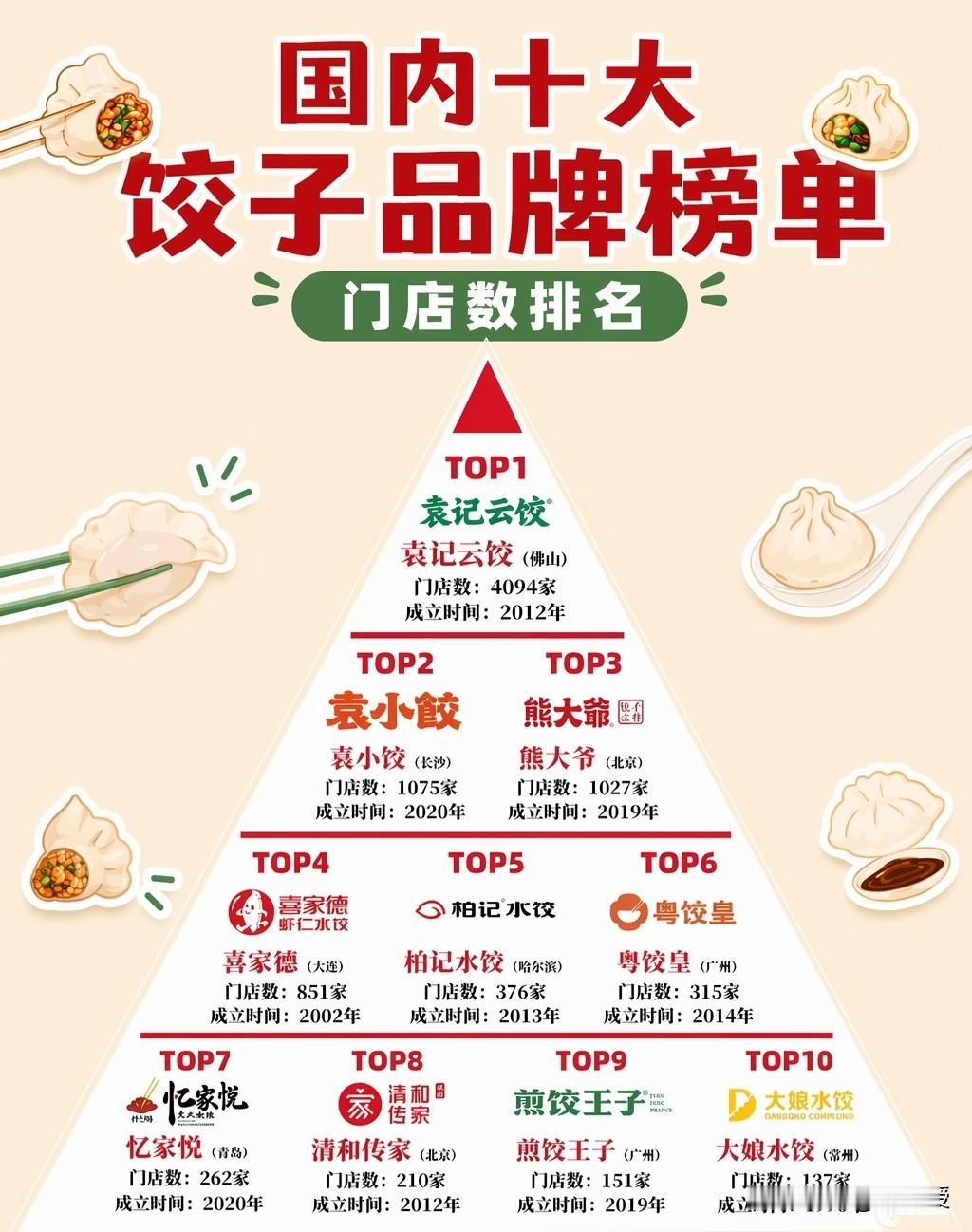 这些水饺
你吃过哪些品牌？
以前在福建，很少吃饺子。也没觉得饺子🥟好吃，大多数